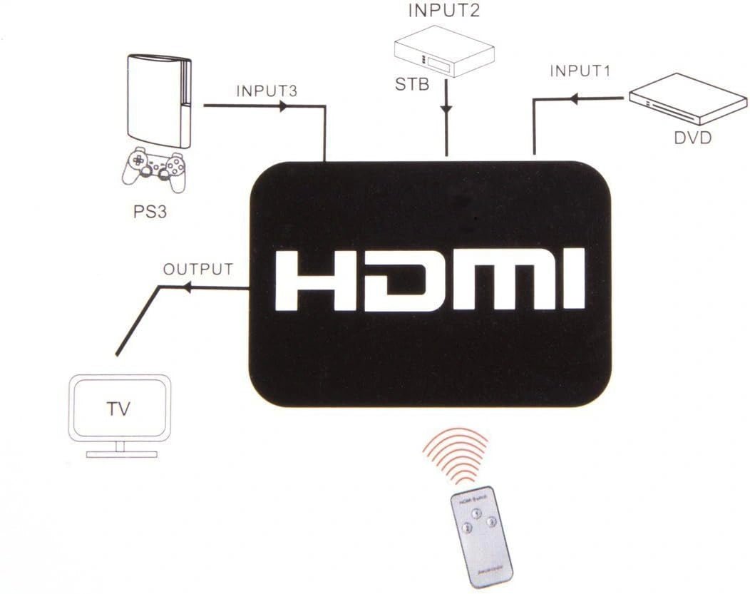 HDMI Splitter 3 Port Hub Box Auto Switch 3 In 1 Out Switcher 3D 1080p HD - AllTech